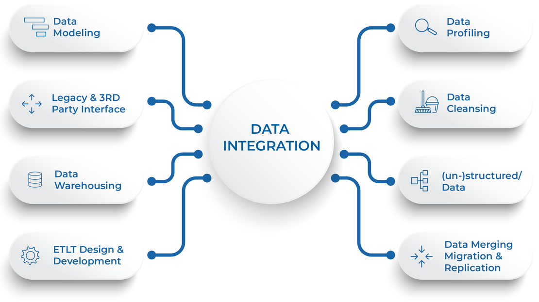 Schaubild zur Visualisierung der Aspekte von Data Integration