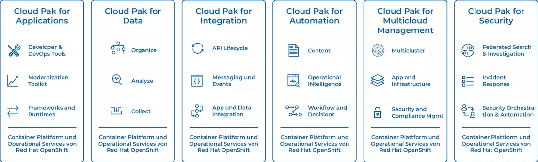 Grafik des Portfolios der IBM Cloud Pak