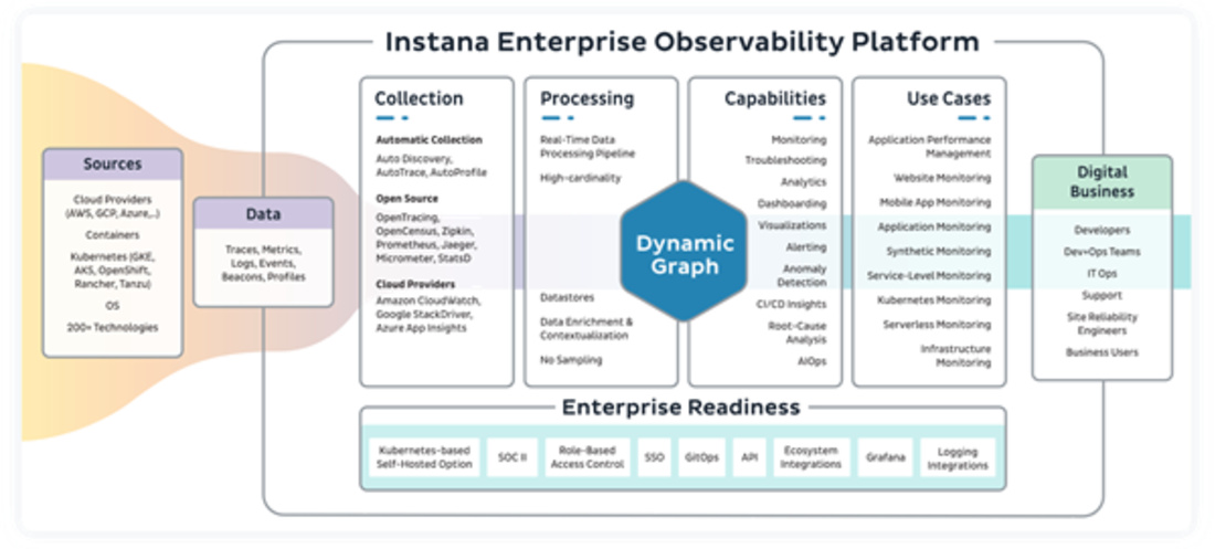 Grafik zu IBM Instana Enterprise Observability Platform