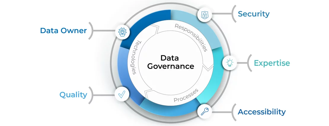 Graphic illustrating the different aspects of data governance